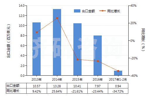2013-2017年2月中國其他合成短纖<85%棉混色織布(平米重>170g)(HS55143090)出口總額及增速統(tǒng)計(jì) 2013-2017年2月中國其他合成短纖<85%棉混色織布(平米重>170g)(HS55143090)出口總額及增速統(tǒng)計(jì)